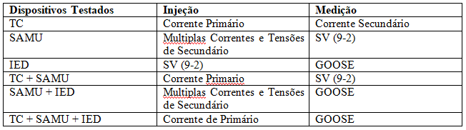 Tabela 1 - Descrição das Condições Diversas de Testes.png