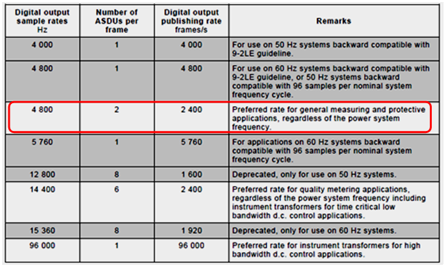 Figura 2 - Taxas de Amostragem da IEC 61869-9.png