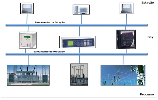 Figura 1 - Níveis do SAS pela IEC 61850.png